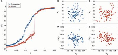 Relationship of Topology, Multiscale Phase Synchronization, and State Transitions in Human Brain Networks